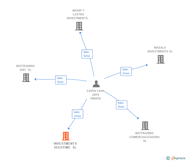 Vinculaciones societarias de INVESTMENTS SEEDTIME SL
