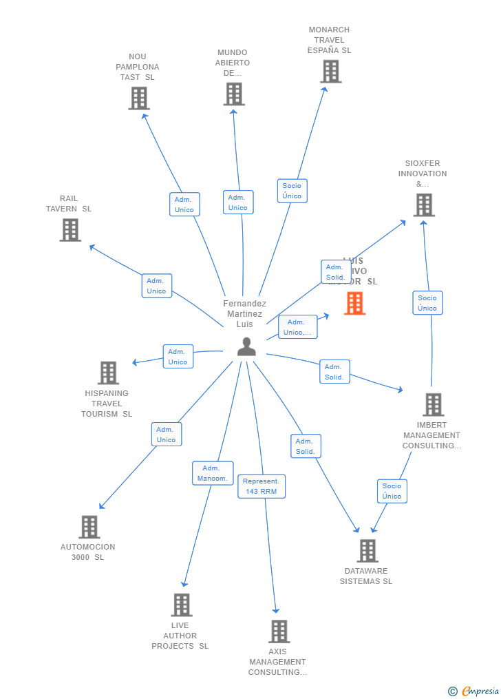 Vinculaciones societarias de LUIS OLIVO MOTOR SL