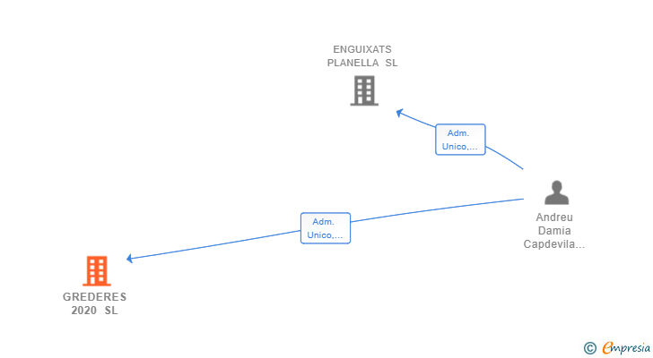 Vinculaciones societarias de GREDERES 2020 SL