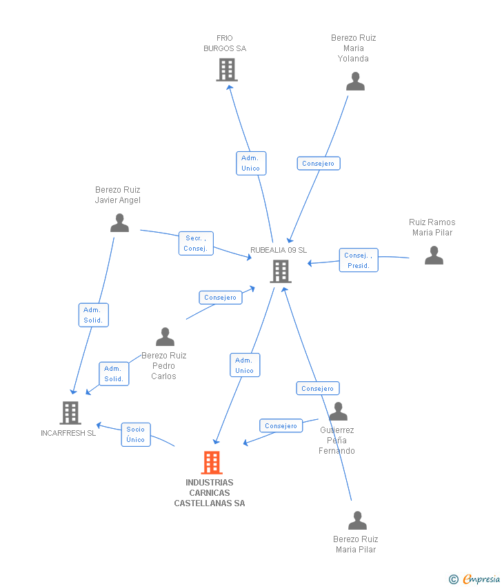 Vinculaciones societarias de INDUSTRIAS CARNICAS CASTELLANAS SA