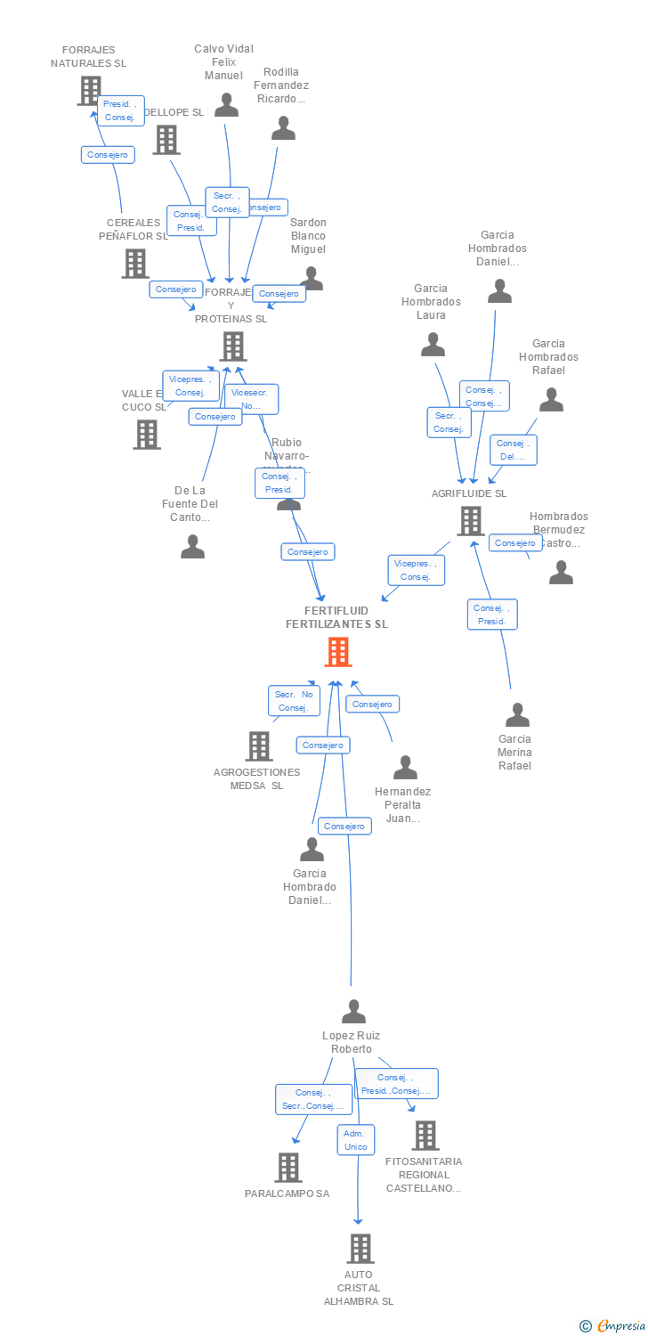 Vinculaciones societarias de FERTIFLUID FERTILIZANTES SL