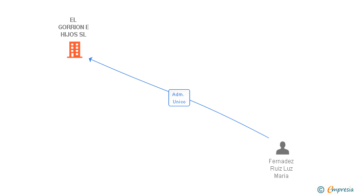Vinculaciones societarias de EL GORRION E HIJOS SL