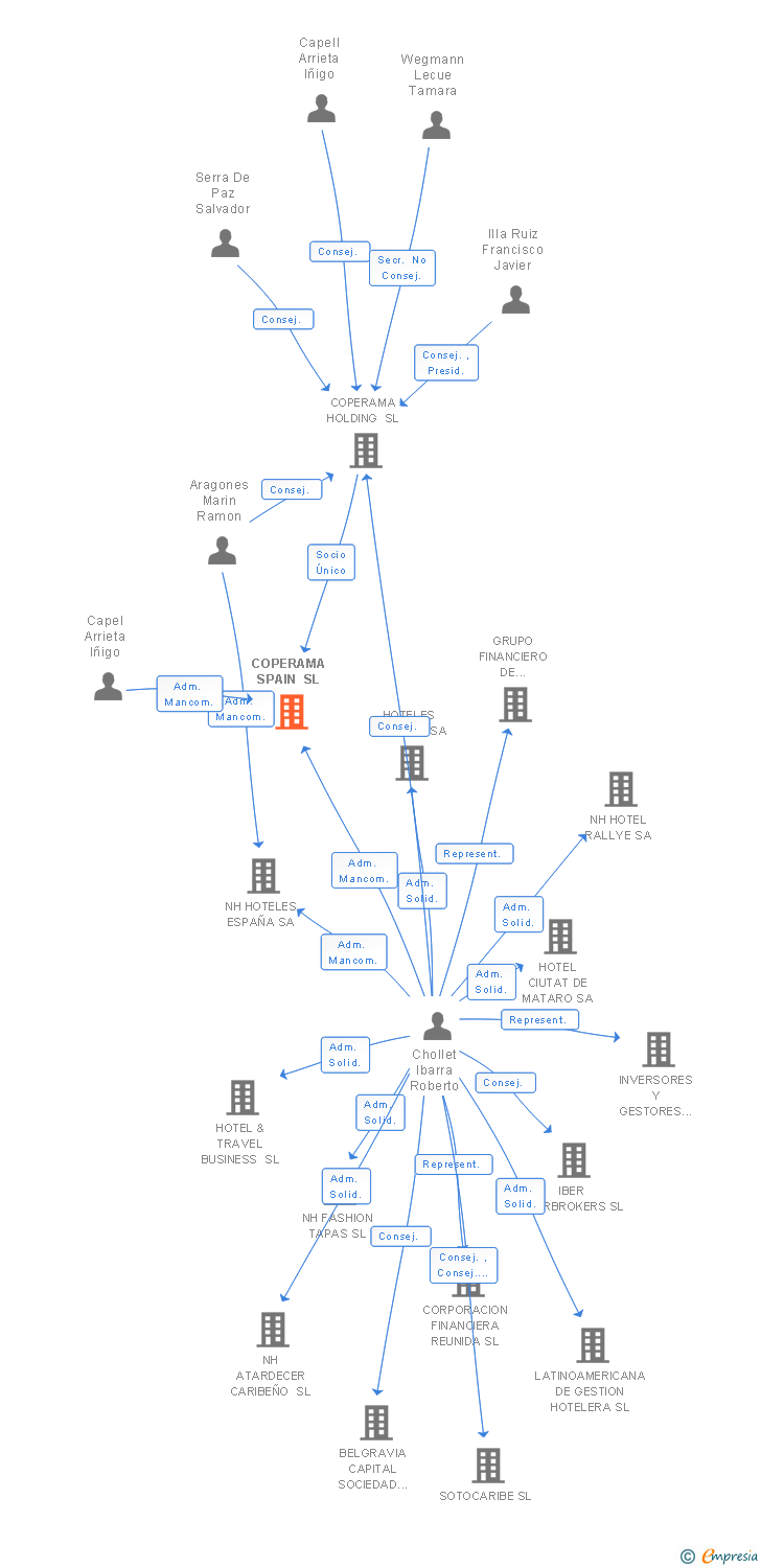 Vinculaciones societarias de COPERAMA SPAIN SL