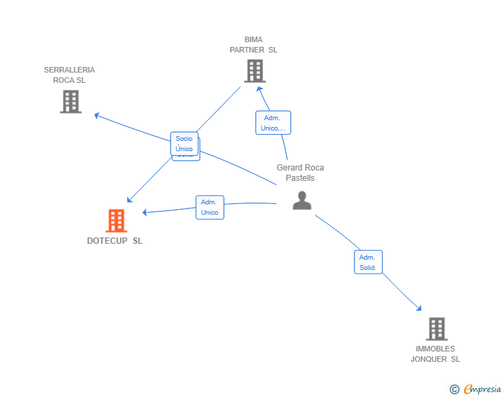 Vinculaciones societarias de DOTECUP SL