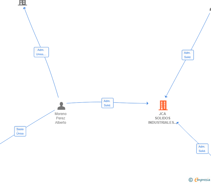 Vinculaciones societarias de JCA SOLIDOS INDUSTRIALES SL