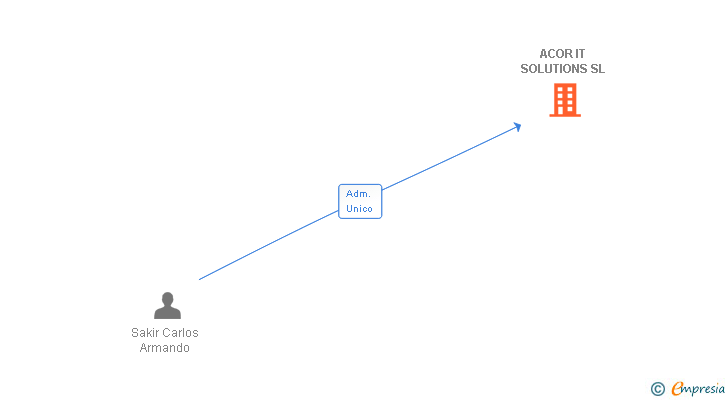 Vinculaciones societarias de ACOR IT SOLUTIONS SL