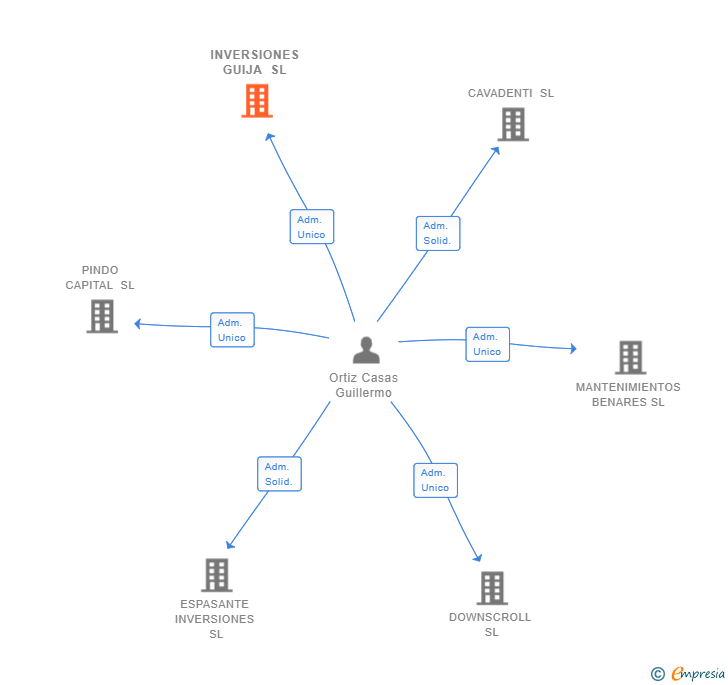 Vinculaciones societarias de INVERSIONES GUIJA SL