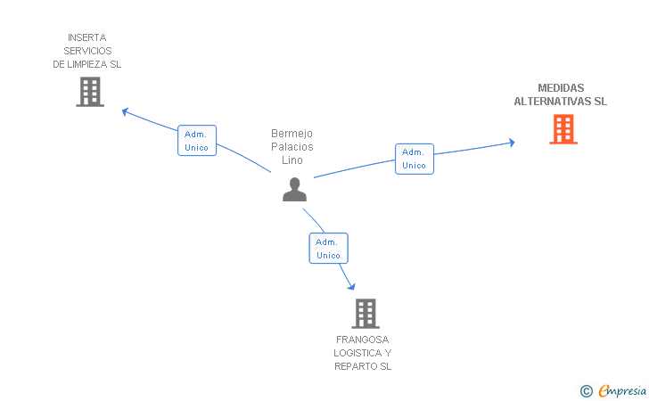 Vinculaciones societarias de MEDIDAS ALTERNATIVAS SL