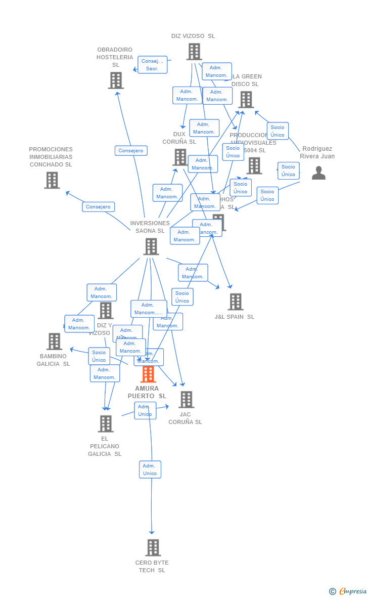 Vinculaciones societarias de AMURA PUERTO SL