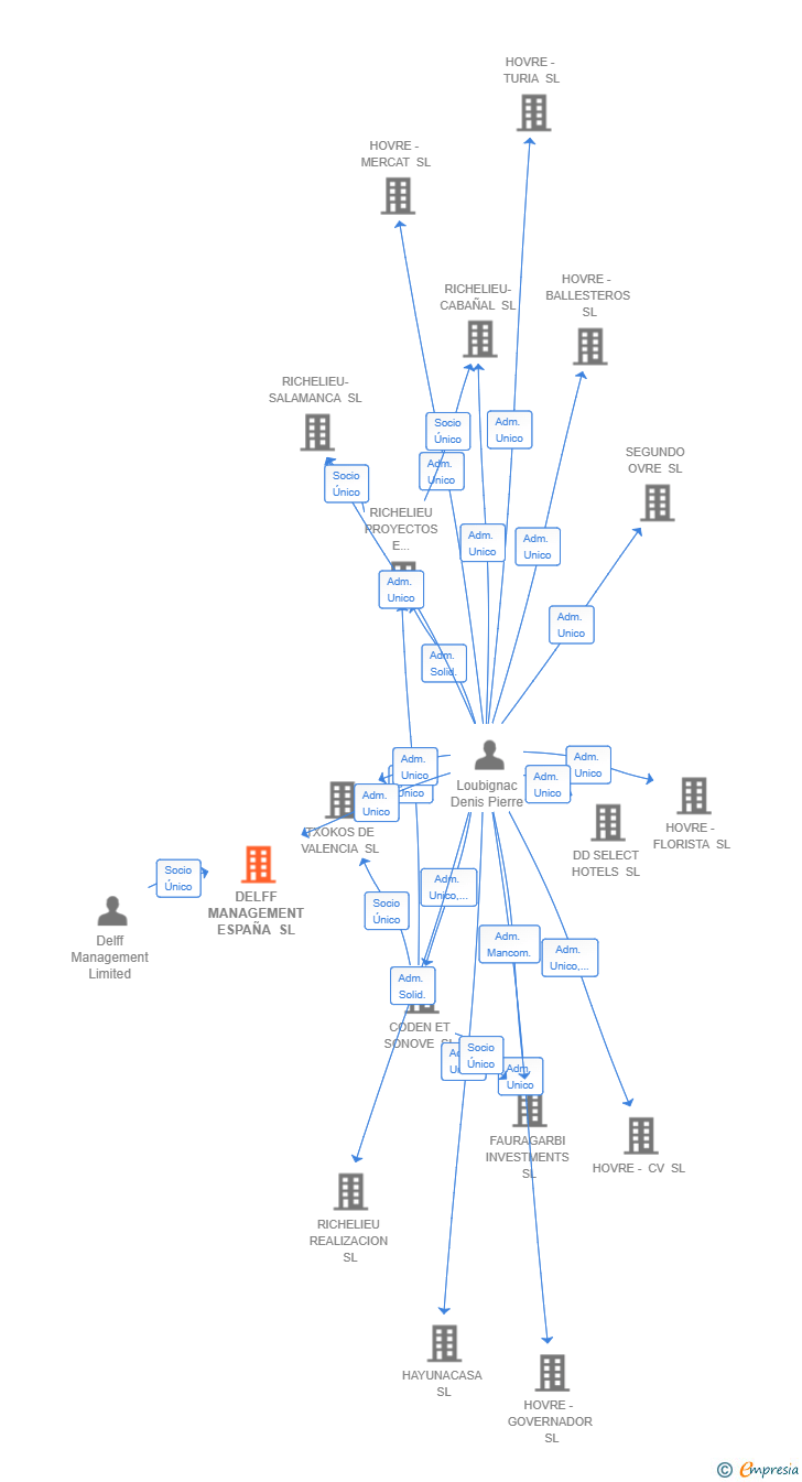 Vinculaciones societarias de DELFF MANAGEMENT ESPAÑA SL