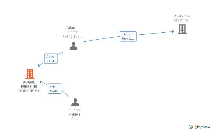 Vinculaciones societarias de ADAME FREEZING DEALERS SL