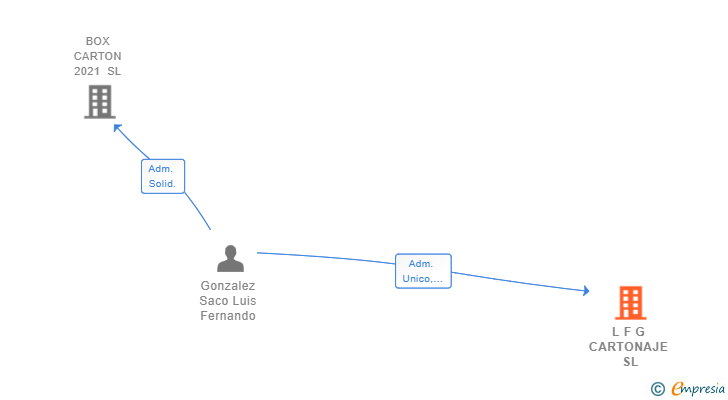 Vinculaciones societarias de L F G CARTONAJE SL