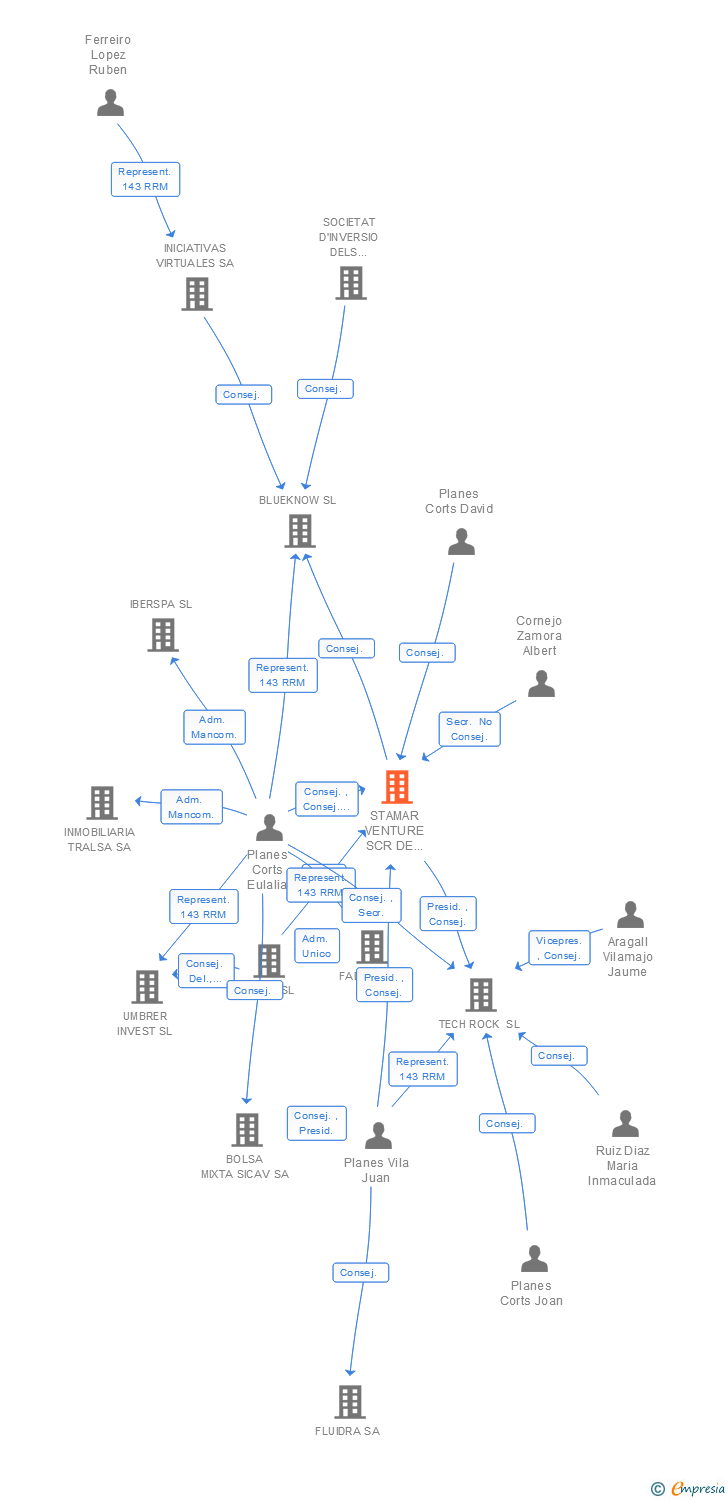 Vinculaciones societarias de STAMAR VENTURE SCR SA