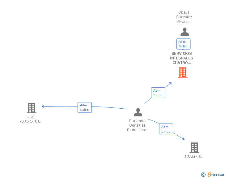 Vinculaciones societarias de SERVICIOS INTEGRALES CUATRO ESTACIONES SL