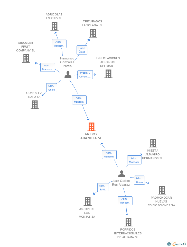 Vinculaciones societarias de ARIDOS ABANILLA SL