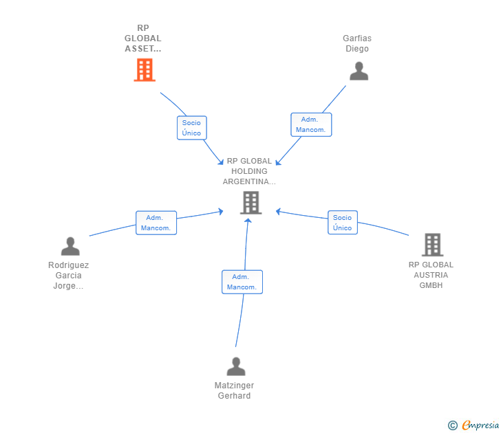 Vinculaciones societarias de RP GLOBAL ASSET HOLDING GMBH