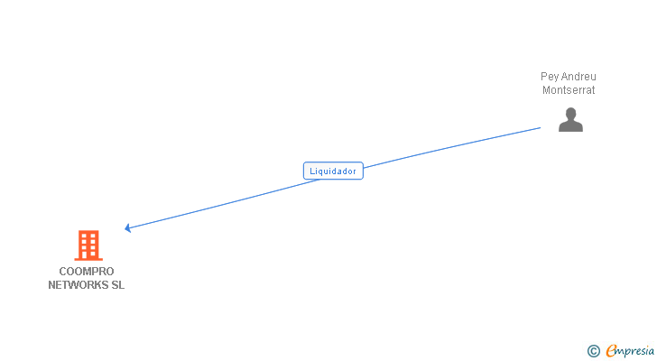 Vinculaciones societarias de COOMPRO NETWORKS SL