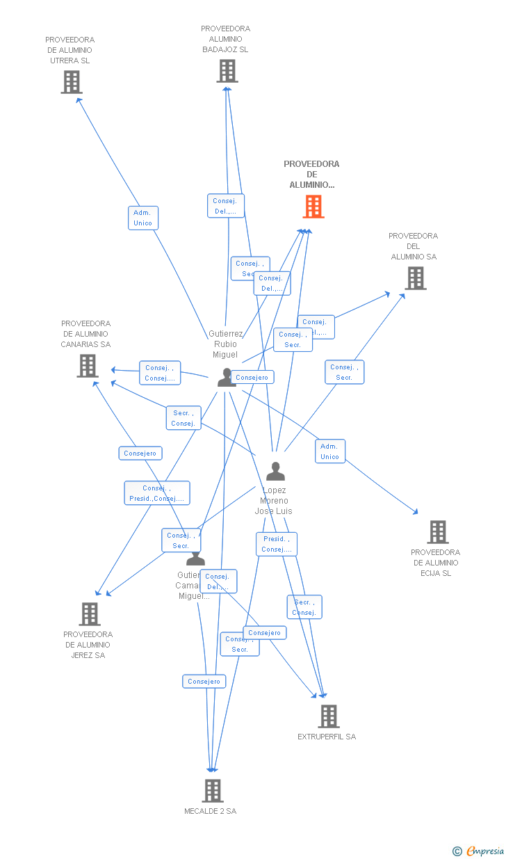 Vinculaciones societarias de PROVEEDORA DE ALUMINIO HUELVA SA