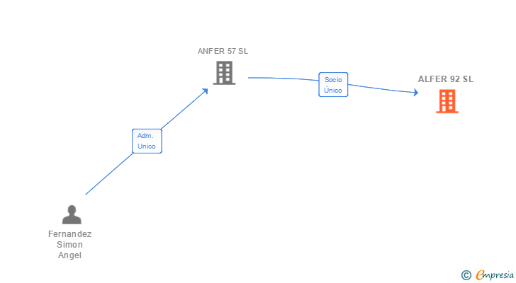Vinculaciones societarias de ALFER 92 SL