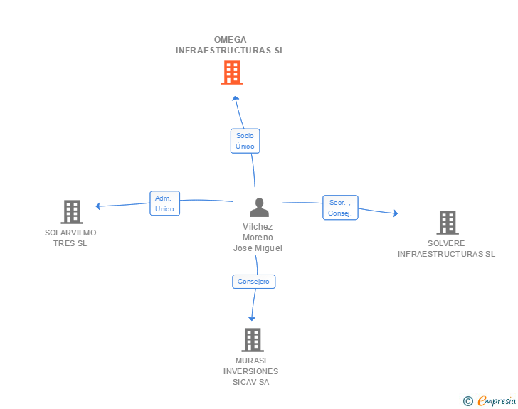 Vinculaciones societarias de OMEGA INFRAESTRUCTURAS SL (EXTINGUIDA)