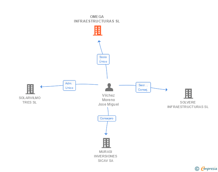 Vinculaciones societarias de OMEGA INFRAESTRUCTURAS SL