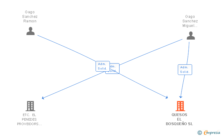 Vinculaciones societarias de QUESOS EL BOSQUEÑO SL
