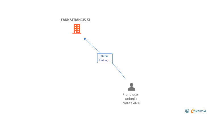 Vinculaciones societarias de FANK&FRANCIS SL