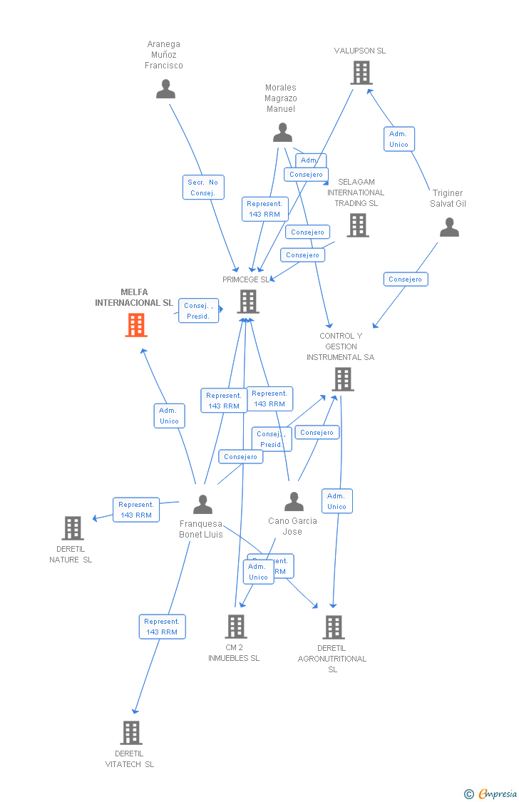 Vinculaciones societarias de MELFA INTERNACIONAL SL