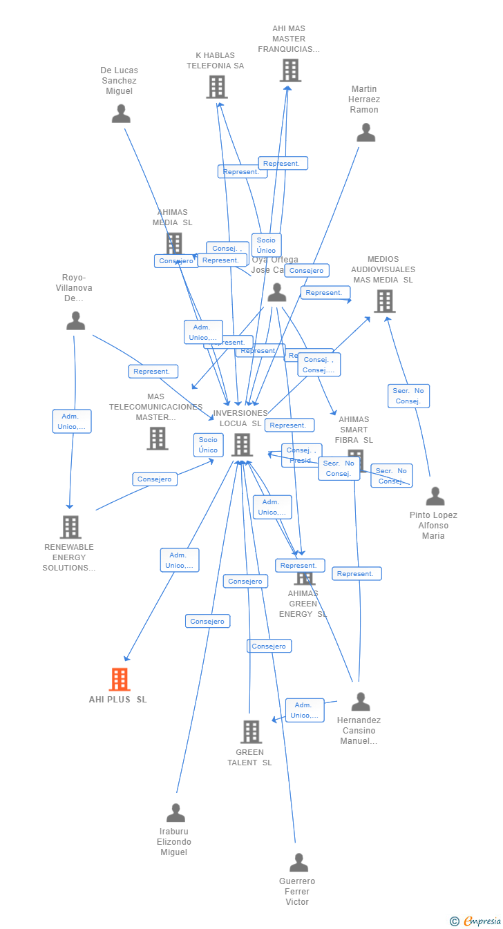 Vinculaciones societarias de AHI PLUS SL