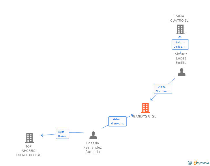 Vinculaciones societarias de GANDYSA SL