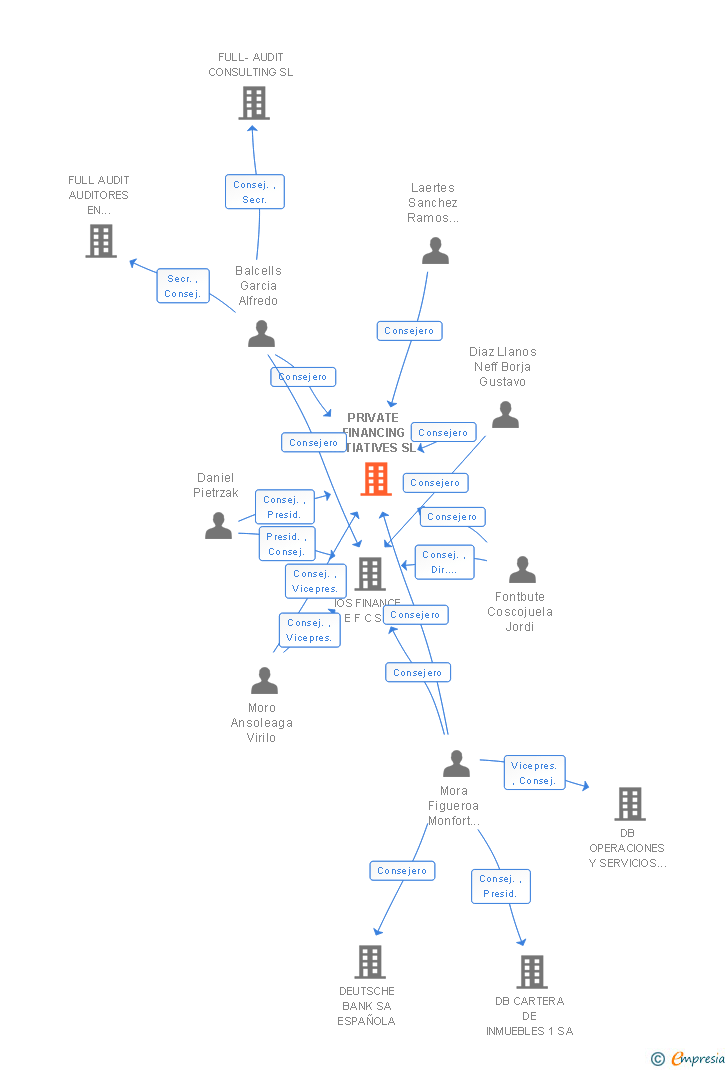 Vinculaciones societarias de PRIVATE FINANCING INITIATIVES SL