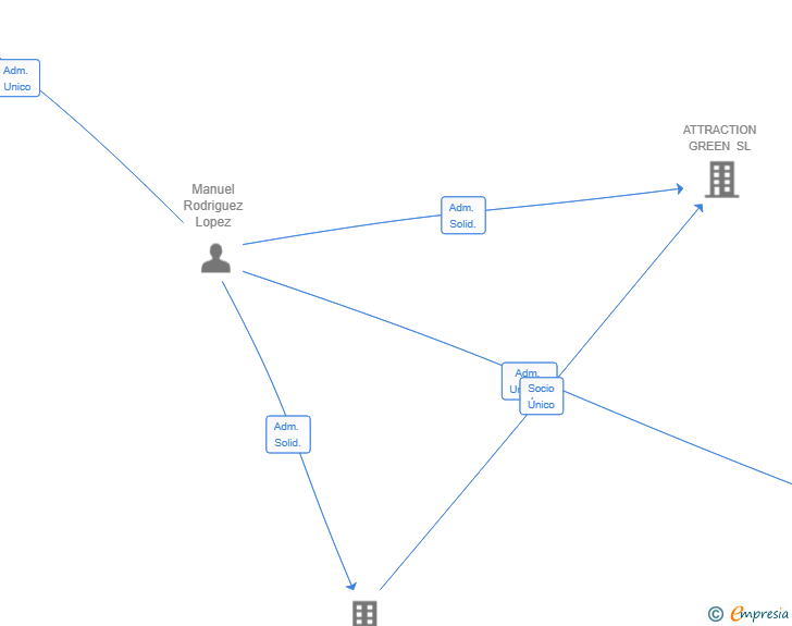 Vinculaciones societarias de MANUSS MULTI TRANSPORTS SL