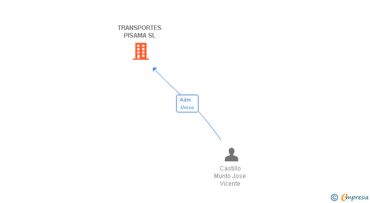 Vinculaciones societarias de TRANSPORTES PISAMA SL