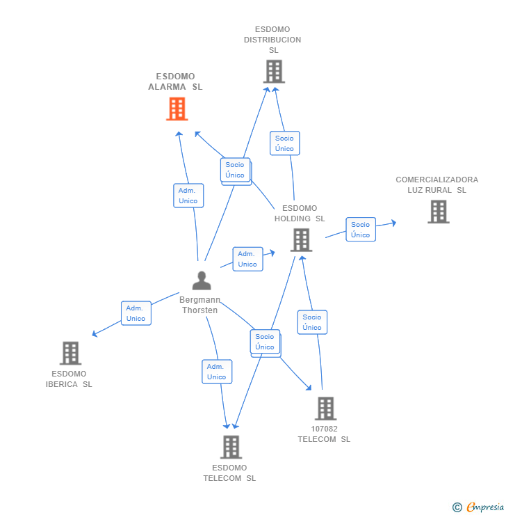 Vinculaciones societarias de ESDOMO ALARMA SL