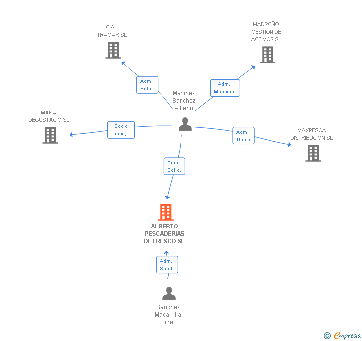 Vinculaciones societarias de ALBERTO PESCADERIAS DE FRESCO SL