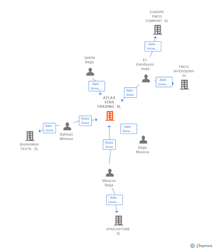 Vinculaciones societarias de ATLAS STAR TRADING SL