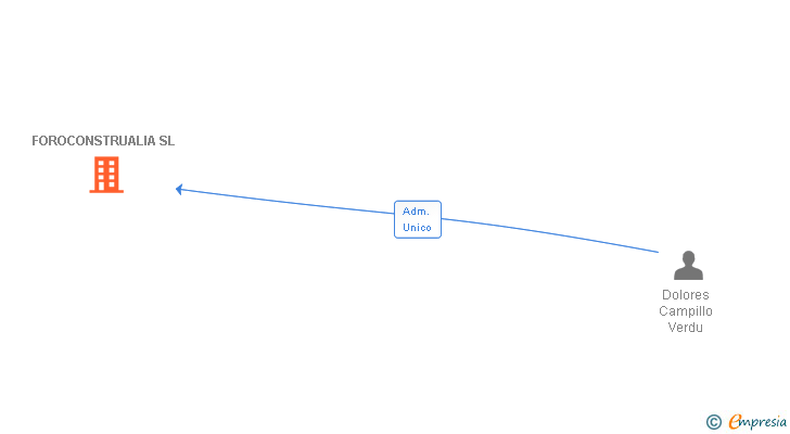 Vinculaciones societarias de FOROCONSTRUALIA SL