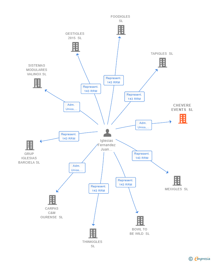 Vinculaciones societarias de CHEVERE EVENTS SL