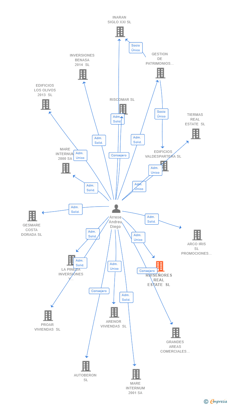 Vinculaciones societarias de RUISEÑORES REAL ESTATE SL