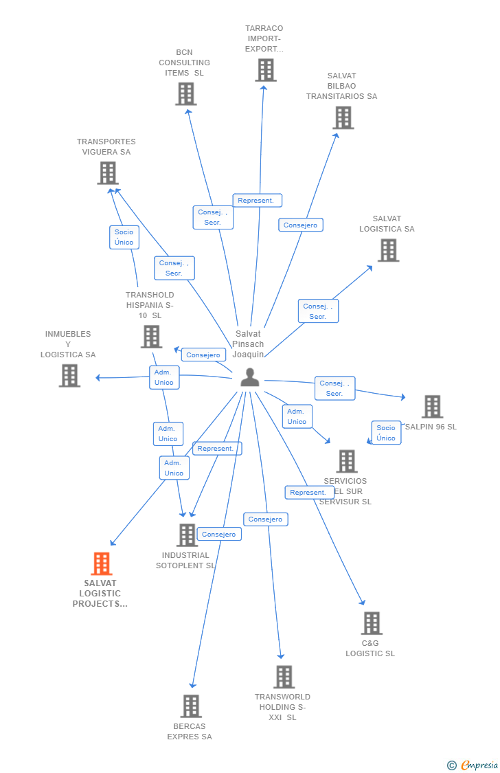 Vinculaciones societarias de SALVAT LOGISTIC PROJECTS SL