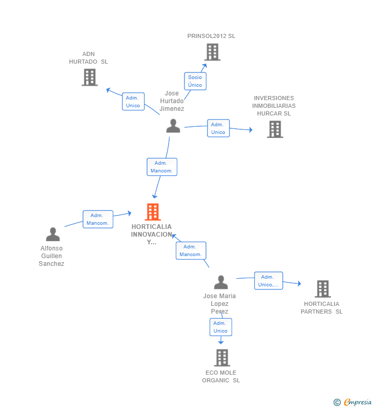 Vinculaciones societarias de HORTICALIA INNOVACION Y DESARROLLO SL