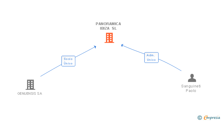 Vinculaciones societarias de PANORAMICA IBIZA SL
