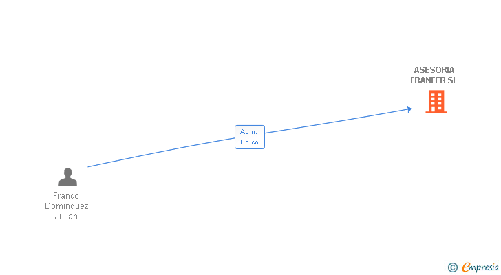 Vinculaciones societarias de ASESORIA FRANFER SL