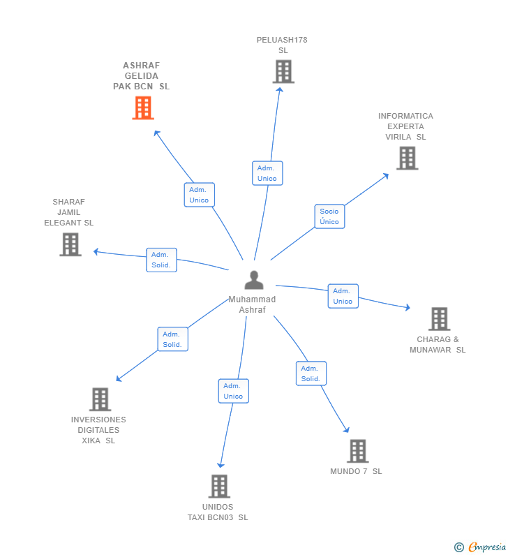 Vinculaciones societarias de ASHRAF GELIDA PAK BCN SL