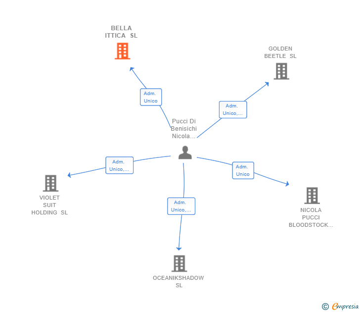 Vinculaciones societarias de BELLA ITTICA SL
