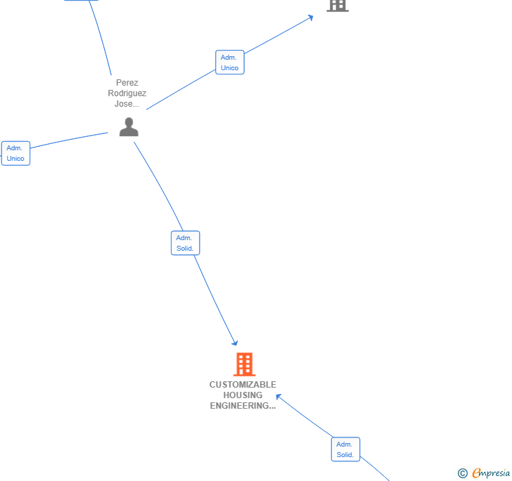 Vinculaciones societarias de CUSTOMIZABLE HOUSING ENGINEERING SL
