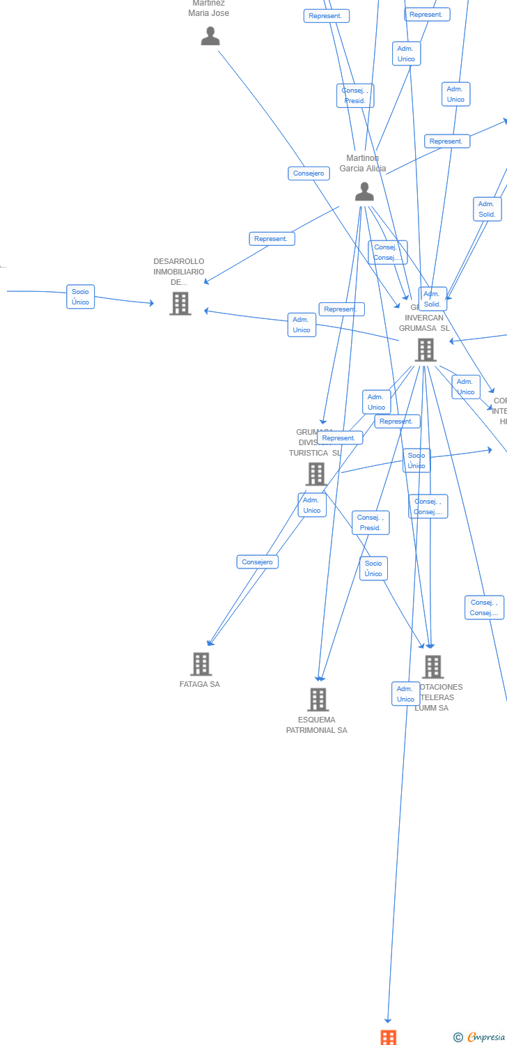 Vinculaciones societarias de LIVVO HOTEL INVESTMENTS SL