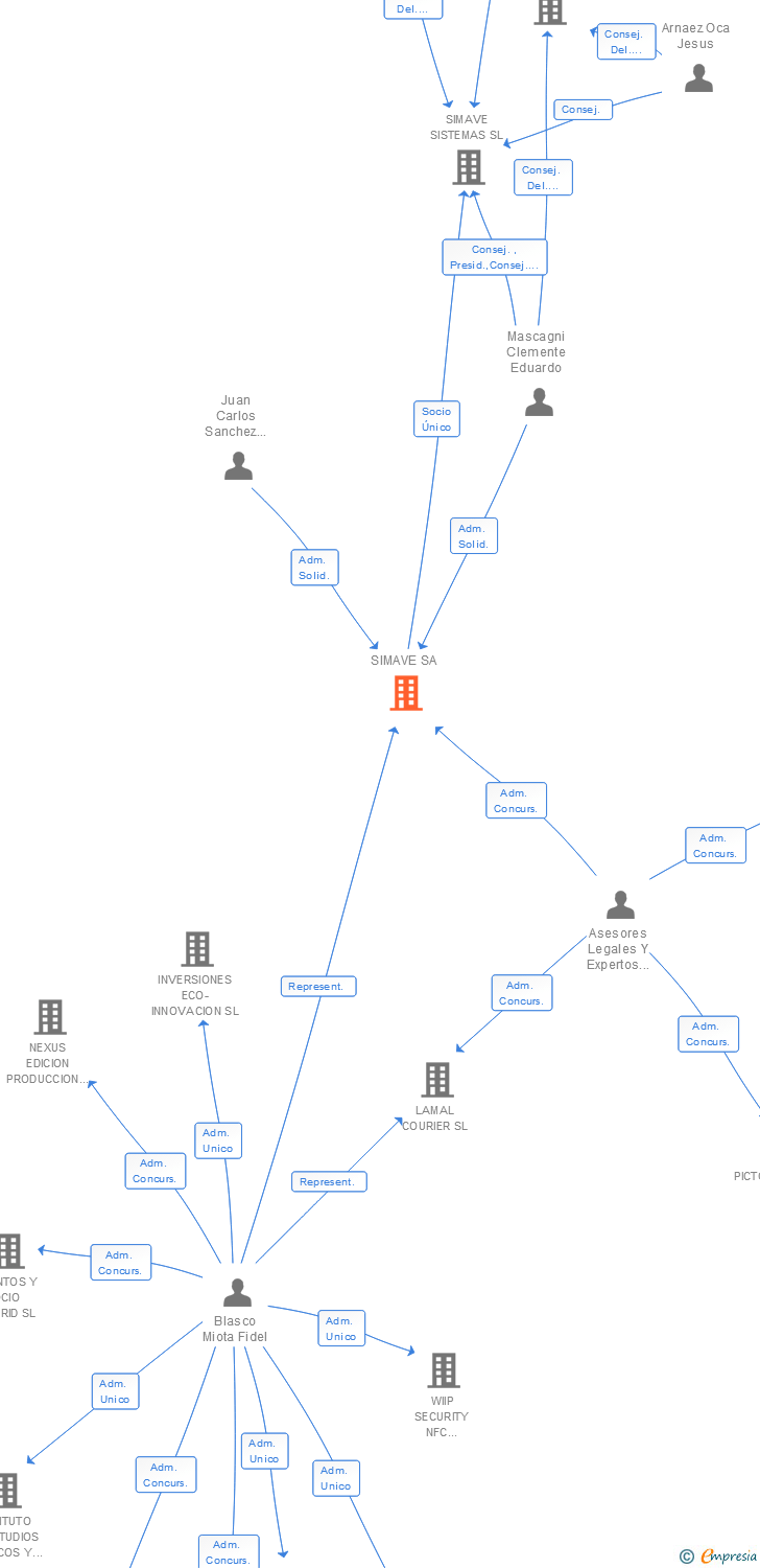 Vinculaciones societarias de SIMAVE SA