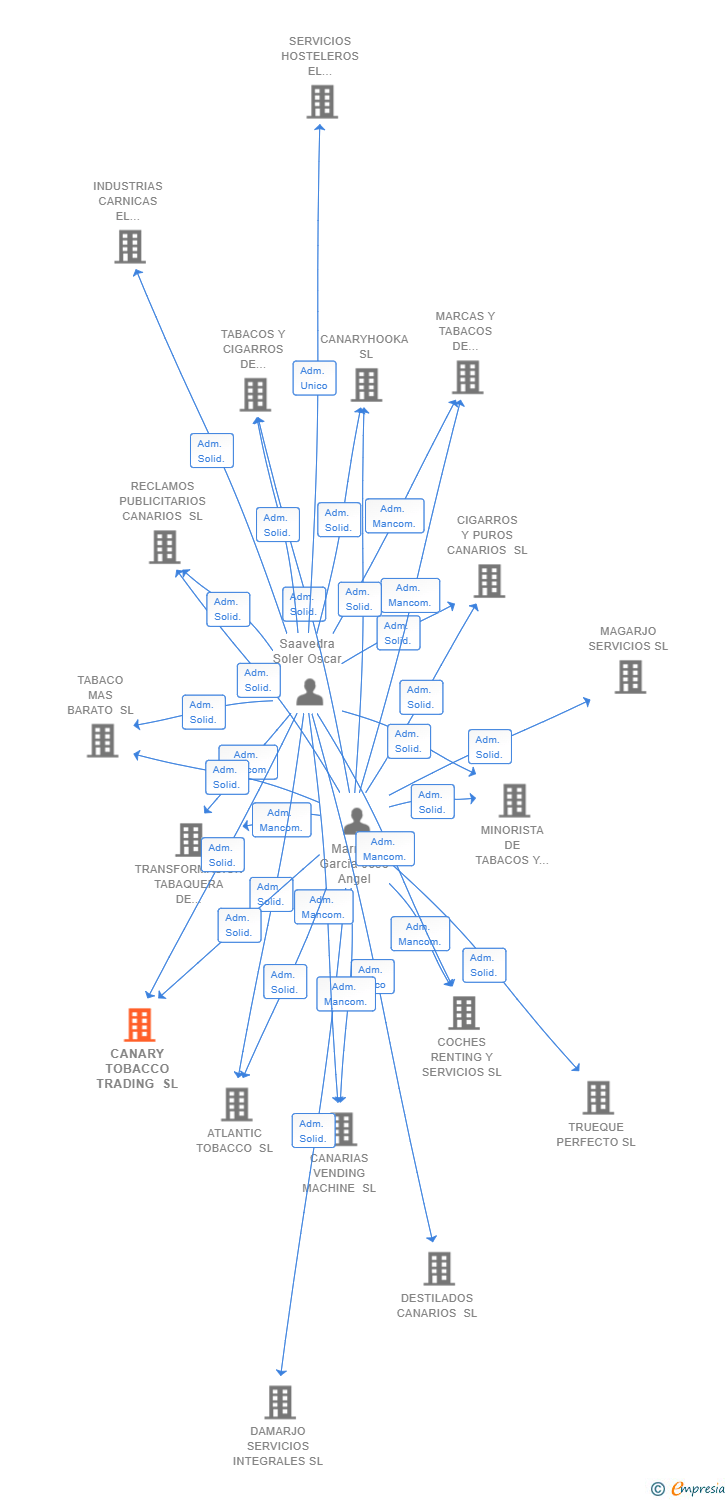 Vinculaciones societarias de CANARY TOBACCO TRADING SL