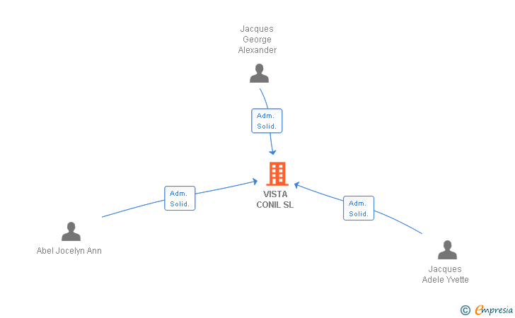 Vinculaciones societarias de VISTA CONIL SL